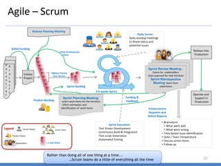 Agile – Scrum
31
Product Backlog
Initiate
Project
P
o
t
e
n
t
i
a
l
P
r
o
j
e
c
t
s
Highest Priority
User Stories
Sprint Backlog
Initial Funding
Initial Architectural
Vision
Release into
Production
Operate and
Support in
Production
Funding &
Feedback
Enhancement
Requests and
Defect Reports
Daily Scrum:
Daily standup meetings
to Share status and
potential issues
2-4 weeks Sprint
• Brainstorm
• What went well
• What went wrong
• Time-boxed issue identification
• Vote / Team Temperature
• Discuss action items
• Follow-up
Sprint Execution:
-Test Driven Development
-Continuous Build & Integration
-Test script Generation
-Automated Testing
Sprint Review Meeting: -
Demo for stakeholders
-Gain approval for next iteration
Sprint Retrospective
Meeting- learn from
experience
Sprint Planning Meeting:
-select work items for the iteration
- Effort estimation and
identification of work items
Release Planning Meeting
= 1 User Story
Legend
Product Owner
Scrum Master
Stakeholders
Scrum Team
Rather than doing all of one thing at a time...
…Scrum teams do a little of everything all the time
 