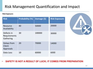 Risk Exposure:
Risk Management Quantification and Impact
Risk Probability (%) Damage ($)
Resource
Availability
40 50000
Defects in
Requirements
Gathering
30 100000
Delays from
Client
Approvals
20 70000
Data Loss 10 60000
Risk Exposure
20000
30000
14000
6000
• SAFETY IS NOT A RESULT OF LUCK; IT COMES FROM PREPARATION
81
 