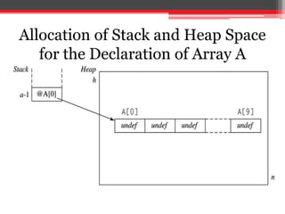 Allocation of Stack and Heap Space
for the Declaration of Array A
 