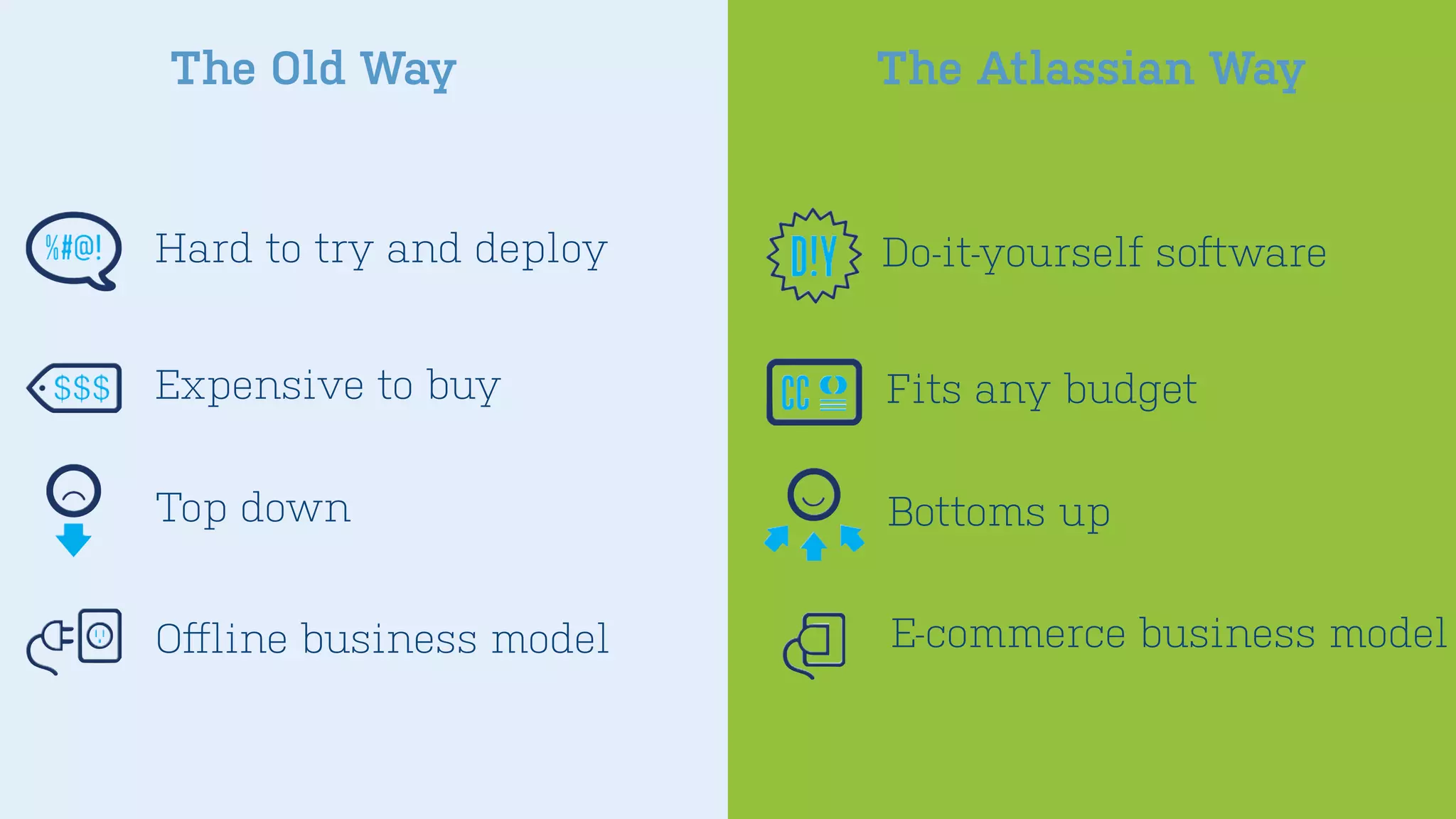 The Old Way The Atlassian Way
Hard to try and deploy Do-it-yourself software
Expensive to buy Fits any budget
Top down Bottoms up
Oﬀline business model E-commerce business model
 