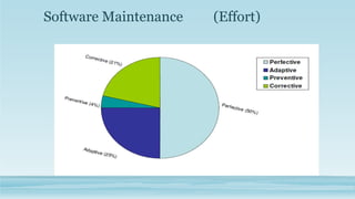 Software Maintenance (Effort)
 