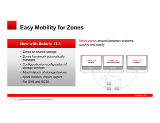 Easy Mobility for Zones

                                                                            Move zones around between systems
         New with Solaris 11.1                                              quickly and easily

              Zones on shared storage
              Zones framework automatically
              manages
         • Configuration/un-configuration of
              storage services
         • Attach/detach of storage devices
         • zpool creation, import, export
                                                                                             Z
         • For SAN and iSCSI                                                                 o
                                                                                             Z
                                                                                             n    Z
                                                                                             o
                                                                                             e    o
                                                                                             B
                                                                                             n    n
                                                                                             e    e
                                                                                             A    C


41   Copyright © 2012, Oracle and/or its affiliates. All rights reserved.
 