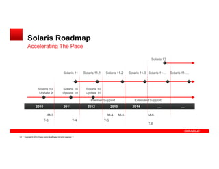 Solaris Roadmap
         Accelerating The Pace

                                                                                                                                   Solaris 12



                                                            Solaris 11            Solaris 11.1    Solaris 11.2      Solaris 11.3 Solaris 11     Solaris 11   .



                        Solaris 10                         Solaris 10              Solaris 10
                         Update 9                          Update 10               Update 11

                                                                                       Premier Support                  Extended Support
                     2010                                    2011                   2012               2013           2014

                                      M-3                                                          M-4        M-5                M-6
                                T-3                                         T-4                  T-5
                                                                                                                                 T-6


62   Copyright © 2012, Oracle and/or its affiliates. All rights reserved.
 