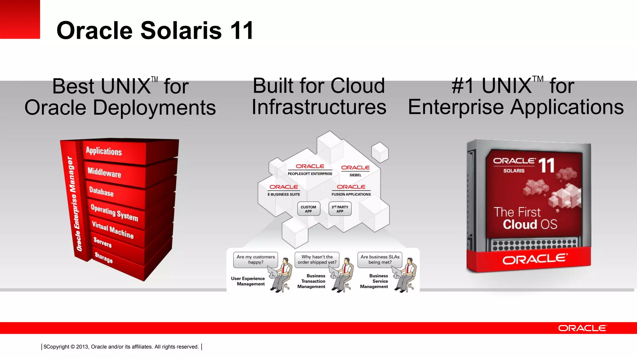 Copyright © 2013, Oracle and/or its affiliates. All rights reserved.5
Oracle Solaris 11
Best UNIX
TM
for
Oracle Deployments
Built for Cloud
Infrastructures
#1 UNIX
TM
for
Enterprise Applications
 