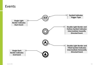 June 8, 2021 131
Events
Single Light
Border Indicates
Start Event
Double Light Border and
Hollow Symbol Indicates
Intermediate Inwardly
Directed Event
Single Dark
Border Indicates
End Event
Symbol Indicates
Trigger Type
Double Light Border and
Filled Symbol Indicates
Intermediate Outwardly
Directed Event
 
