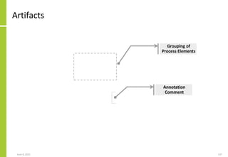 June 8, 2021 137
Artifacts
Grouping of
Process Elements
Annotation
Comment
 