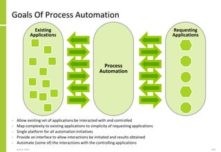 Goals Of Process Automation
• Allow existing set of applications be interacted with and controlled
• Map complexity to existing applications to simplicity of requesting applications
• Single platform for all automation initiatives
• Provide an interface to allow interactions be initiated and results obtained
• Automate (some of) the interactions with the controlling applications
June 8, 2021 144
Process
Automation
Existing
Applications
Requesting
Applications
 