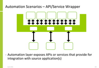 Automation Scenarios – API/Service Wrapper
• Automation layer exposes APIs or services that provide for
integration with source application(s)
June 8, 2021 158
c
 