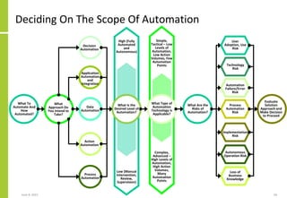 Deciding On The Scope Of Automation
June 8, 2021 56
What To
Automate And
How
Automated?
What
Approach Do
You Intend to
Take?
Decision
Automation
Data
Automation
Application
Automation
and
Integration
Process
Automation
Action
Automation
Low (Manual
Intervention,
Review,
Supervision)
High (Fully
Automated
and
Autonomous)
Complex,
Advanced –
High Levels of
Automation,
High Action
Volumes,
Many
Automation
Points
Simple,
Tactical – Low
Levels of
Automation,
Low Action
Volumes, Few
Automation
Points
User
Adoption, Use
Risk
Evaluate
Solution
Approach and
Make Decision
to Proceed
Technology
Risk
Automation
Failure/Error
Risk
Process
Automation
Risk
Implementation
Risk
Autonomous
Operation Risk
Loss of
Business
Knowledge
What Is the
Desired Level of
Automation?
What Type of
Automation
Technology is
Applicable?
What Are the
Risks of
Automation?
 