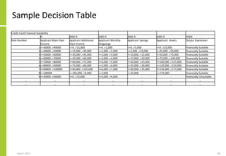 Sample Decision Table
Credit Card Financial Suitability
IF AND IF AND IF AND IF AND IF THEN
Rule Number Applicant Main Own
Income
Applicant Additional
Own Income
Applicant Monthly
Outgoings
Applicant Savings Applicant Assets Output Expression
1>=30000 ,<40000 >=0 ,<15,000 >=0 ,<1,000 >=0 ,<5,000 >=0 ,<25,000 Financially Suitable
2>=40000 ,<50000 >=15,000 ,<30,000 >=1,000 ,<2,000 >=5,000 ,<10,000 >=25,000 ,<50,000 Financially Suitable
3>=50000 ,<60000 >=30,000 ,<45,000 >=2,000 ,<3,000 >=10,000 ,<15,000 >=50,000 ,<75,000 Financially Suitable
4>=60000 ,<70000 >=45,000 ,<60,000 >=3,000 ,<4,000 >=15,000 ,<20,000 >=75,000 ,<100,000 Financially Suitable
5>=70000 ,<80000 >=60,000 ,<75,000 >=4,000 ,<5,000 >=20,000 ,<25,000 >=100,000 ,<125,000 Financially Suitable
6>=80000 ,<90000 >=75,000 ,<90,000 >=5,000 ,<6,000 >=25,000 ,<30,000 >=125,000 ,<150,000 Financially Suitable
7>=90000 ,<100000 >=90,000 ,<105,000 >=6,000 ,<7,000 >=30,000 ,<35,000 >=150,000 ,<175,000 Financially Suitable
8>=100000 >=105,000 ,<0,000 >=7,000 >=35,000 >=175,000 Financially Suitable
9>=30000 ,<40000 >=0 ,<15,000 >=3,000 ,<4,000 - - Financially Unsuitable
… … … … … … …
… … … … … … …
June 8, 2021 86
 