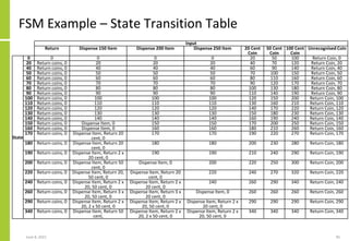 FSM Example – State Transition Table
June 8, 2021 95
Input
Return Dispense 150 Item Dispense 200 Item Dispense 250 Item 20 Cent
Coin
50 Cent
Coin
100 Cent
Coin
Unrecognised Coin
State
0 0 0 0 0 20 50 100 Return Coin, 0
20 Return coins, 0 20 20 20 40 70 120 Return Coin, 20
40 Return coins, 0 40 40 40 60 90 140 Return Coin, 40
50 Return coins, 0 50 50 50 70 100 150 Return Coin, 50
60 Return coins, 0 60 60 60 80 110 160 Return Coin, 60
70 Return coins, 0 70 70 70 90 120 170 Return Coin, 70
80 Return coins, 0 80 80 80 100 130 180 Return Coin, 80
90 Return coins, 0 90 90 90 110 140 190 Return Coin, 90
100 Return coins, 0 100 100 100 120 150 200 Return Coin, 100
110 Return coins, 0 110 110 110 130 160 210 Return Coin, 110
120 Return coins, 0 120 120 120 140 170 220 Return Coin, 120
130 Return coins, 0 130 130 130 150 180 230 Return Coin, 130
140 Return coins, 0 140 140 140 160 190 240 Return Coin, 140
150 Return coins, 0 Dispense Item, 0 150 150 170 200 250 Return Coin, 150
160 Return coins, 0 Dispense Item, 0 160 160 180 210 260 Return Coin, 160
170 Return coins, 0 Dispense Item, Return 20
cent, 0
170 170 190 220 270 Return Coin, 170
180 Return coins, 0 Dispense Item, Return 20
cent, 0
180 180 200 230 280 Return Coin, 180
190 Return coins, 0 Dispense Item, Return 2 x
20 cent, 0
190 190 210 240 290 Return Coin, 190
200 Return coins, 0 Dispense Item, Return 50
cent, 0
Dispense Item, 0 200 220 250 300 Return Coin, 200
220 Return coins, 0 Dispense Item, Return 20,
50 cent, 0
Dispense Item, Return 20
cent, 0
220 240 270 320 Return Coin, 220
240 Return coins, 0 Dispense Item, Return 2 x
20, 50 cent, 0
Dispense Item, Return 2 x
20 cent, 0
240 260 290 340 Return Coin, 240
260 Return coins, 0 Dispense Item, Return 3 x
20, 50 cent, 0
Dispense Item, Return 3 x
20 cent, 0
Dispense Item, 0 260 260 260 Return Coin, 260
290 Return coins, 0 Dispense Item, Return 2 x
20, 2 x 50 cent, 0
Dispense Item, Return 2 x
20, 50 cent, 0
Dispense Item, Return 2 x
20 cent, 0
290 290 290 Return Coin, 290
340 Return coins, 0 Dispense Item, Return 50
cent,
Dispense Item, Return 2 x
20, 2 x 50 cent, 0
Dispense Item, Return 2 x
20, 50 cent, 0
340 340 340 Return Coin, 340
 