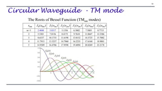 Circular Waveguide - TM mode
43
 