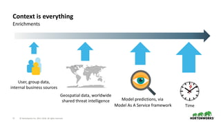 17 © Hortonworks Inc. 2011–2018. All rights reserved.
Context is everything
Enrichments
User, group data,
internal business sources
Geospatial data, worldwide
shared threat intelligence Model predictions, via
Model As A Service framework Time
 