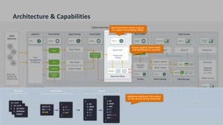 26 © Hortonworks Inc. 2011–2018. All rights reserved. 21
ARCHITECTURE & CAPABILITIES
[#] #### :
#######
#####
{
a: ##
b: ####
c: ###
}
{
a: ##
b: ####
c: ###
d: ##
e: ##
}
{
a: ##
b: ####
c: ###
d: ##
e: ##
alert: true
sev: 1
}
[#] #### :
#######
#####
[#] #### :
#######
#####
[#] #### :
#######
#####
Acquire EnrichNormalize
Geo enrichment, hbase lookups
for custom enrichments, MaaS
additional additional information
to raw source during streaming
Assess against threat feeds,
and alert based on severity
Architecture & Capabilities
 