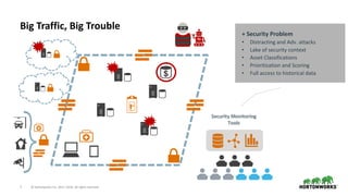 7 © Hortonworks Inc. 2011–2018. All rights reserved.
Big Traffic, Big Trouble
+ Security Problem
• Distracting and Adv. attacks
• Lake of security context
• Asset Classifications
• Prioritization and Scoring
• Full access to historical data
 