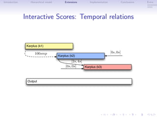 Introduction Hierarchical model Extensions Implementation Conclusions Extra
Interactive Scores: Temporal relations
Karplus (k1)
Karplus (k2)
Karplus (k3)
100smp
[2s, 4s]
[0s, 0s]
[0s, 0s]
Output
 
