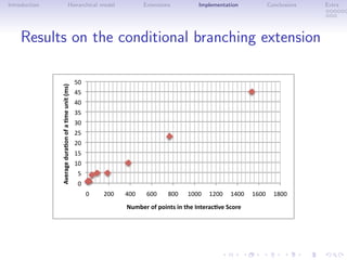 Introduction Hierarchical model Extensions Implementation Conclusions Extra
Results on the conditional branching extension
0 
5 
10 
15 
20 
25 
30 
35 
40 
45 
50 
0  200  400  600  800  1000  1200  1400  1600  1800 
Average dura*on of a *me unit (ms) 
Number of points in the Interac*ve Score 
 