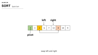 swap left and right
ALGORITHM
SORT Quick Sort
4 3 2 6 7 13 8 14 9
pivot
left right
 