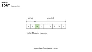 ALGORITHM
SORT Selection Sort
select best-fit-data every time
s s d d .. d d d d
sorted unsorted
select data fits this position
 