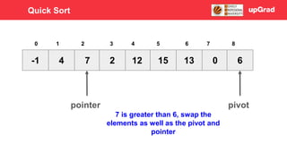 -1 4 7 12
2 15 13 0 6
3 4 5
0 1 2 6 7 8
pivot
pointer
7 is greater than 6, swap the
elements as well as the pivot and
pointer
Quick Sort
 