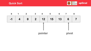 -1 4 0 12
2 15 13 6 7
3 4 5
0 1 2 6 7 8
pivot
pointer
Quick Sort
 