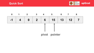 -1 4 0 6
2 15 13 12 7
3 4 5
0 1 2 6 7 8
pointer
pivot
Quick Sort
 