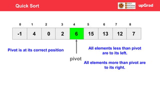 -1 4 0 6
2 15 13 12 7
3 4 5
0 1 2 6 7 8
pivot
Pivot is at its correct position All elements less than pivot
are to its left.
All elements more than pivot are
to its right.
Quick Sort
 