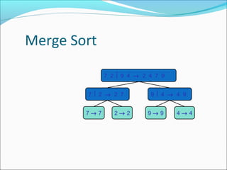 Merge Sort
7 29 4 → 2 4 7 9
7 2 → 2 7
7→ 7

2→ 2

9 4 → 4 9
9→ 9

4→ 4

 