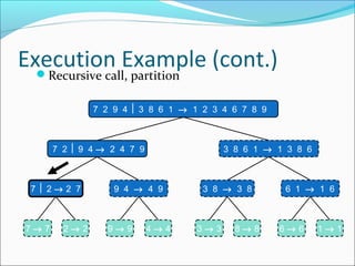 Execution Example (cont.)

Recursive call, partition

7 2 9 43 8 6 1 → 1 2 3 4 6 7 8 9

7 29 4→ 2 4 7 9

7 2→ 2 7

7→ 7

2→ 2

3 8 6 1 → 1 3 8 6

9 4 → 4 9

9→ 9

4→ 4

3 8 → 3 8

3→ 3

8→ 8

6 1 → 1 6

6→ 6

1→ 1

 