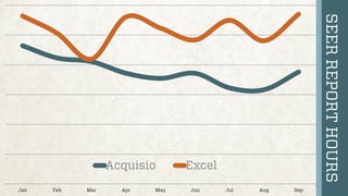 Jan

Feb

Mar

Apr

May

SEER REPORT HOURS

Acquisio

Excel
Jun

Jul

Aug

Sep

 