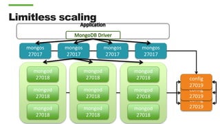 Limitless scaling
mongod
27017
mongod
27017
mongod
27017
mongos
27017
mongos
27017
mongos
27017
mongos
27017
mongod
27018
mongod
27018
mongod
27018
mongod
27018
mongod
27018
mongod
27018
mongod
27018
mongod
27018
mongod
27018
config
27019
config
27019
config
27019
 