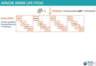 APACHE SPARK LIFE CYCLE
.flatMap(s -> Arrays.asList(s.split(" ")).iterator())
old
…
is
pet
My
door
…
pal
best
Ru
too
…
to
love
Ru
too
…
does
it
But
flattenedRDD
w/ four partitions
Each partition has
‘n’ elements.
1
 