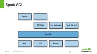 Page   30 ©  Hortonworks  Inc.  2014
Spark  SQL  
30
 