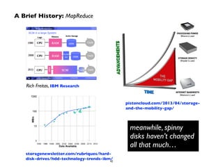 pistoncloud.com/2013/04/storage-
and-the-mobility-gap/
Rich Freitas, IBM Research
A Brief History: MapReduce
meanwhile, spinny
disks haven’t changed
all that much…
storagenewsletter.com/rubriques/hard-
disk-drives/hdd-technology-trends-ibm/
42
 