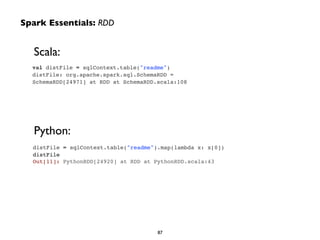val distFile = sqlContext.table("readme")"
distFile: org.apache.spark.sql.SchemaRDD = "
SchemaRDD[24971] at RDD at SchemaRDD.scala:108
Spark Essentials: RDD
distFile = sqlContext.table("readme").map(lambda x: x[0])"
distFile"
Out[11]: PythonRDD[24920] at RDD at PythonRDD.scala:43
Scala:
Python:
87
 