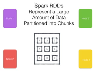 Spark RDDs
Represent a Large
Amount of Data
Partitioned into Chunks
RDD
1 2 3
4 5 6
7 8 9Node 2
Node 1 Node 3
Node 4
 