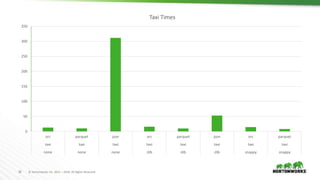 30 © Hortonworks Inc. 2011 – 2018. All Rights Reserved
0
50
100
150
200
250
300
350
orc parquet json orc parquet json orc parquet
taxi taxi taxi taxi taxi taxi taxi taxi
none none none zlib zlib zlib snappy snappy
Taxi Times
 