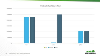 40 © Hortonworks Inc. 2011 – 2018. All Rights Reserved
0
5000000
10000000
15000000
20000000
25000000
30000000
taxi sales github
Predicate Pushdown Rows
orc parquet total
 