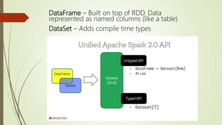 DataFrame – Built on top of RDD. Data
represented as named columns (like a table)
DataSet – Adds compile time types
 
