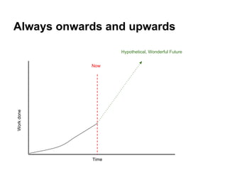 Always onwards and upwards
Now
Hypothetical, Wonderful Future
Workdone
Time
 