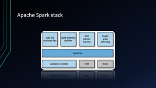 Apache	Spark	stack
 