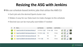 Resizing the ASG with Jenkins
❖We use schedule-based Jenkins jobs that utilize the AWS CLI
➢ Each job sets the desired Spark cluster size
➢ Makes it easy for our Data team to make changes to the
schedule
➢ Desired size can be manually overridden if needed
 