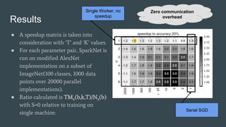 Results
● A speedup matrix is taken into
consideration with ‘T’ and ‘K’ values.
● For each parameter pair, SparkNet is
run on modified AlexNet
implementation on a subset of
ImageNet(100 classes, 1000 data
points over 20000 parallel
implementations).
● Ratio calculated is TMa(b,k,T)/Na(b)
with S=0 relative to training on
single machine.
Serial SGD
Single Worker, no
speedup
Zero communication
overhead
 