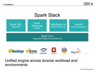 © 2015 IBM Corporation
Spark Core
Supports Scala,Java,Python,R
Spark Core
Supports Scala,Java,Python,R
Spark SQL
Interactive
Spark SQL
Interactive
Spark
Streaming
realtime
Spark
Streaming
realtime
Mlib/Spark.ml
Machine learning
Mlib/Spark.ml
Machine learning
GraphX
Graph processing
GraphX
Graph processing
Spark Stack
Unified engine across diverse workload and
environments
 