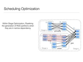 Scheduling Optimization
join%
union%
groupBy%
map%
Stage%3%
Stage%1%
Stage%2%
A:% B:%
C:% D:%
E:%
F:%
G:%
Within Stage Optimization, Pipelining
the generation of RDD partitions when
they are in narrow dependency
 