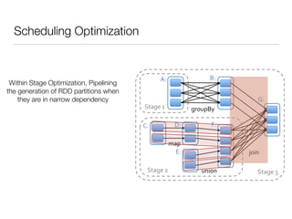 Scheduling Optimization
join%
union%
groupBy%
map%
Stage%3%
Stage%1%
Stage%2%
A:% B:%
C:% D:%
E:%
F:%
G:%
Within Stage Optimization, Pipelining
the generation of RDD partitions when
they are in narrow dependency
 