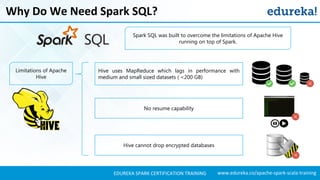 www.edureka.co/apache-spark-scala-trainingEDUREKA SPARK CERTIFICATION TRAINING
Why Do We Need Spark SQL?
Spark SQL was built to overcome the limitations of Apache Hive
running on top of Spark.
Limitations of Apache
Hive
Hive uses MapReduce which lags in performance with
medium and small sized datasets ( <200 GB)
No resume capability
Hive cannot drop encrypted databases
 