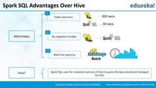www.edureka.co/apache-spark-scala-trainingEDUREKA SPARK CERTIFICATION TRAINING
Spark SQL Advantages Over Hive
Spark SQL uses the metastore services of Hive to query the data stored and managed
by Hive.
Advantages
How?
Faster execution 600 secs
50 secs
1
No migration hurdles
2
Real time querying
3
Batch
 