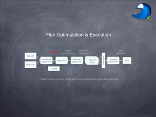 Plan Optimization & Execution
SQL AST
DataFrame
Unresolved
Logical Plan
Logical Plan
Optimized
Logical Plan
RDDs
Selected
Physical Plan
Analysis
Logical
Optimization
Physical
Planning
CostModel
Physical
Plans
Code
Generation
Catalog
DataFrames and SQL share the same optimization/execution pipeline
 