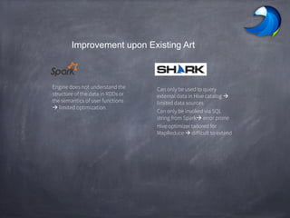 Improvement upon Existing Art
Engine does not understand the
structure of the data in RDDs or
the semantics of user functions
 limited optimization.
Can only be used to query
external data in Hive catalog 
limited data sources
Can only be invoked via SQL
string from Spark error prone
Hive optimizer tailored for
MapReduce  difficult to extend
 